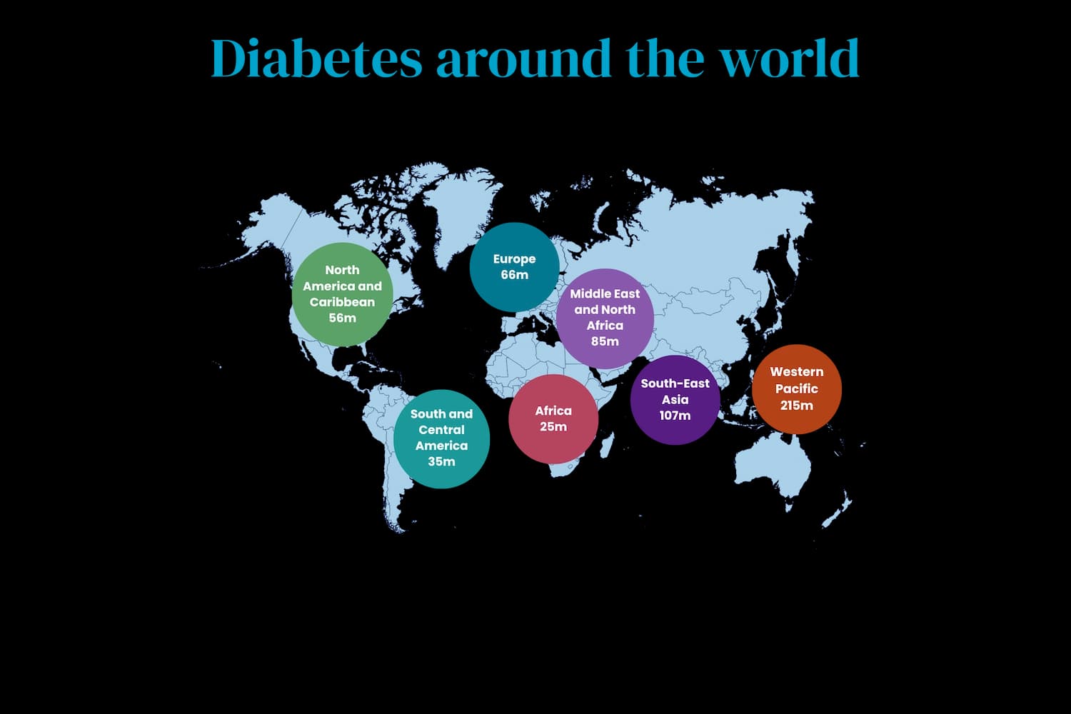 Number of people around the world with Diabetes